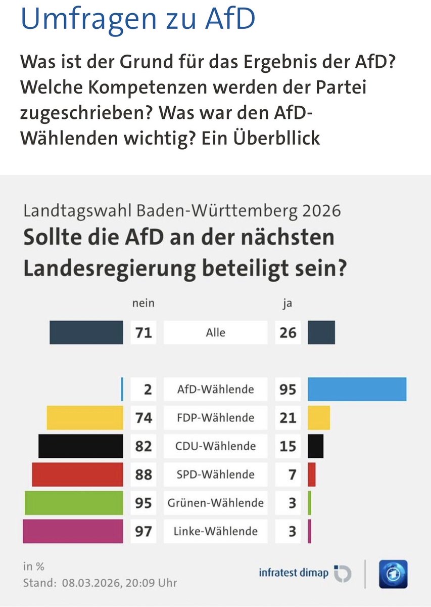 <a href="/Pietbull47/">Ulrich van Suntum</a> Welchen Wählerwille? 82% der Unionswähler in BW lehnen eine Regierungsbeteiligung der AfD ab. Das ist übrigens ein in Deutschland kohärentes Bild der Unionswähler. Es gibt keine bürgerlich-rechte Mehrheit. Wann kapiert ihr das endlich?