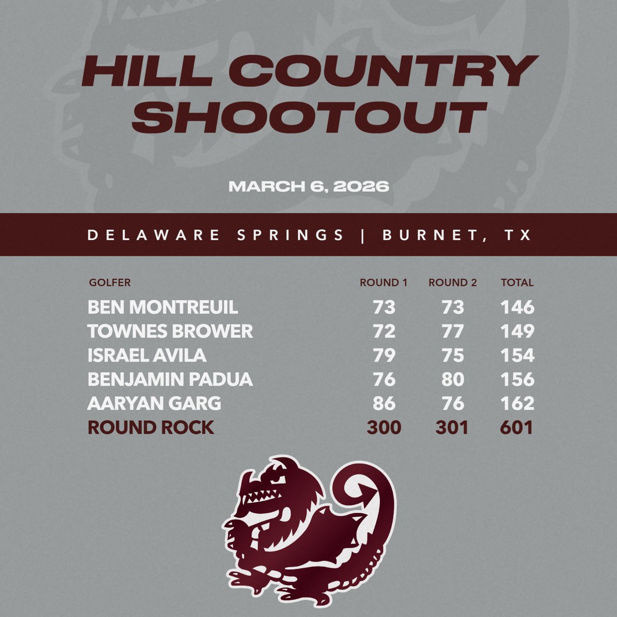 Round Rock Dragon Golf tweet media