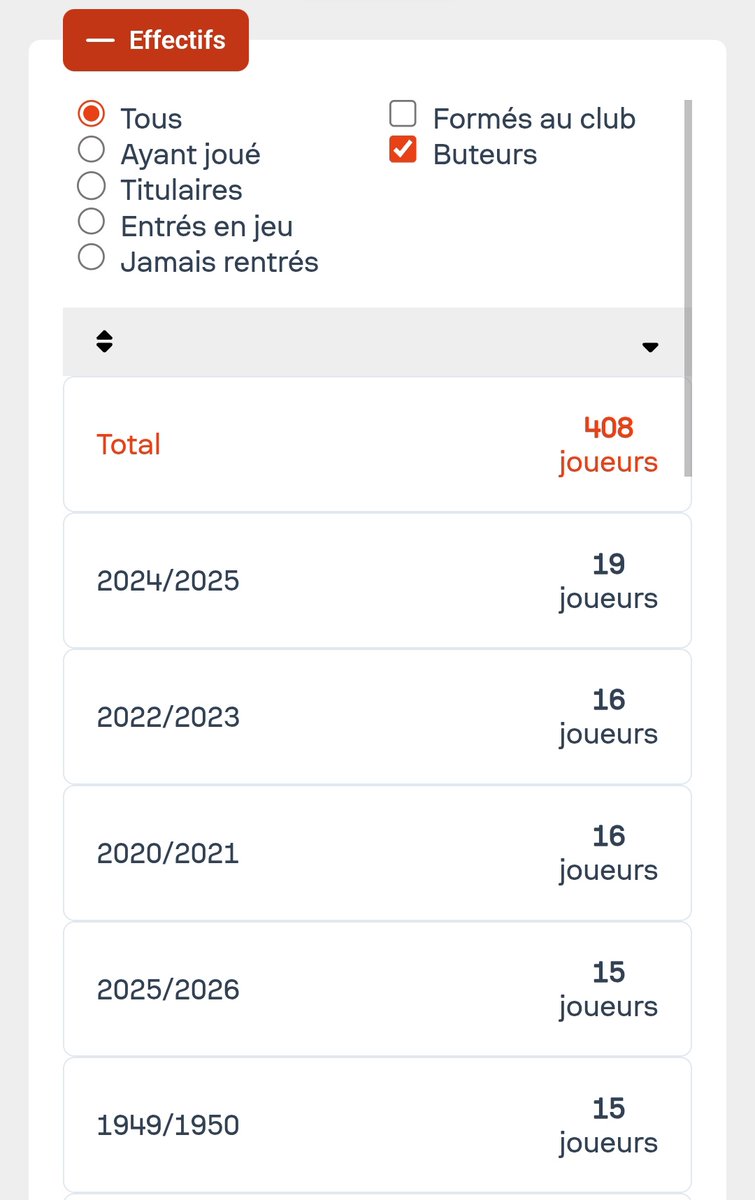 🔴⚫️ Après les réalisations de Sebastian Szymanski et Nordan Mukiele, le Stade Rennais compte désormais 15 buteurs différents en L1 cette saison.

➡️ Le club en a compté davantage seulement 3 fois dans son histoire en 2020/2021, 2022/2023 et 2024/2025.

🔗 rougememoire.com/club-stats