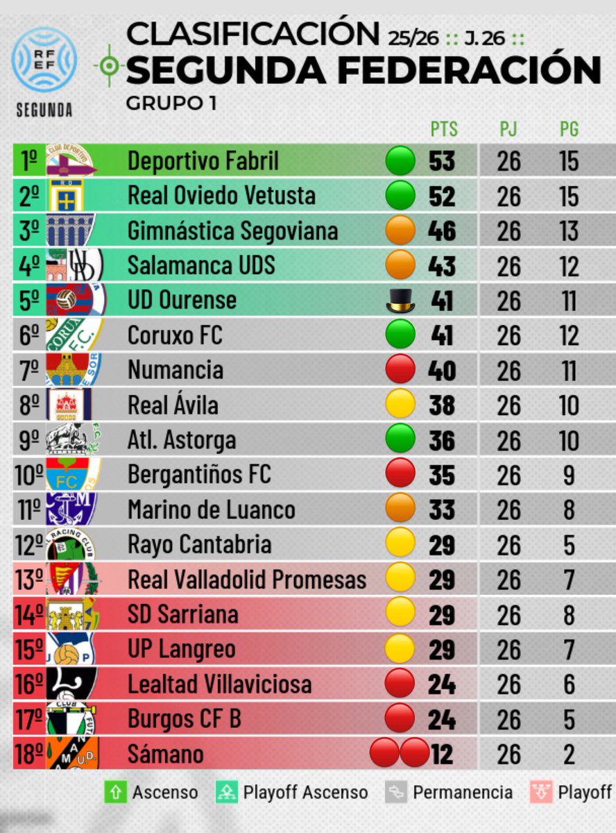 GolSinVAR's tweet photo. 📝 Estas son mis notas en el Grupo 1 de Segunda Federación a falta de disputarse las últimas 8 jornadas con 24 puntos en juego. 

🎩 Matrícula de honor
🟢 Excelente
🟠 Notable
🟡 Aprobado
🔴 Insuficiente https://t.co/zpdHj9ltEj