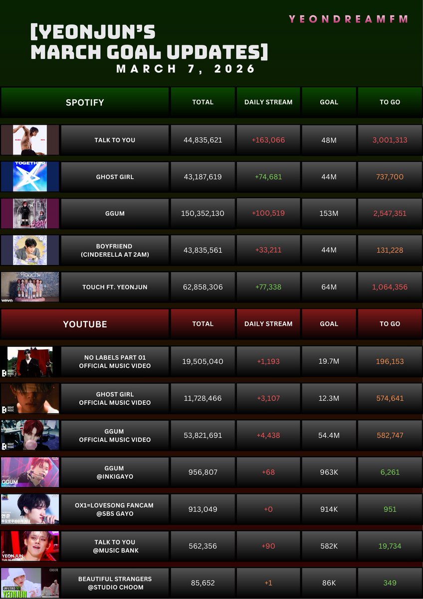 [#YEONJUN's GOAL UPDATE] - MAR 07 (SAT)

🚨MARCH GOAL🚨
🎯Achieved: 0/12

— SPOTIFY
Join us on SH: stationhead.com/yeondreamfm

— YOUTUBE
March Goals playlist: youtube.com/@yeondreamfm_yt

Keep Streaming!#TalktoYouTo50M💪

#StreamForYeonjun
#연준 #ヨンジュン🍜