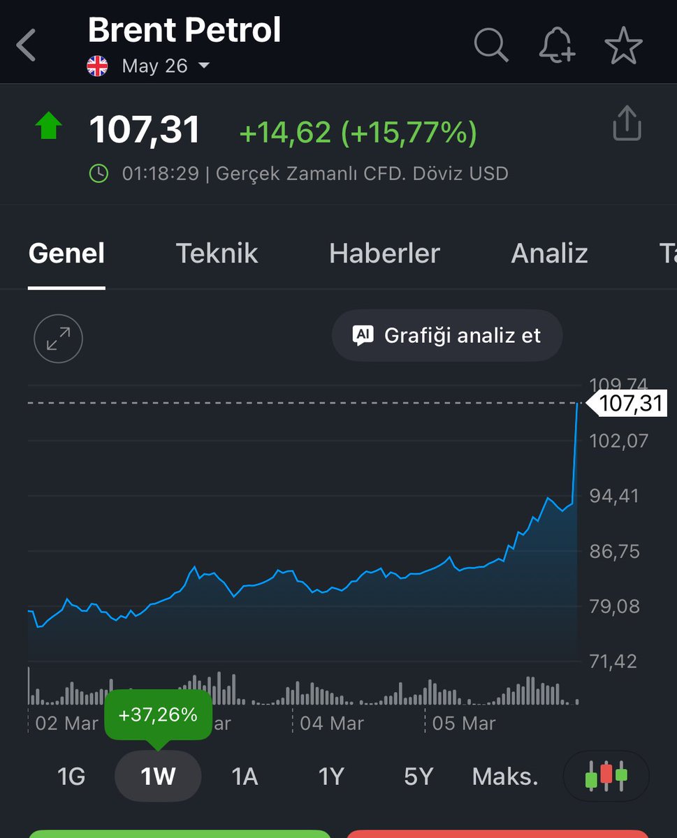 🚨🛢️
An itibariyle Brent Petrol 110$ seviyesinde
