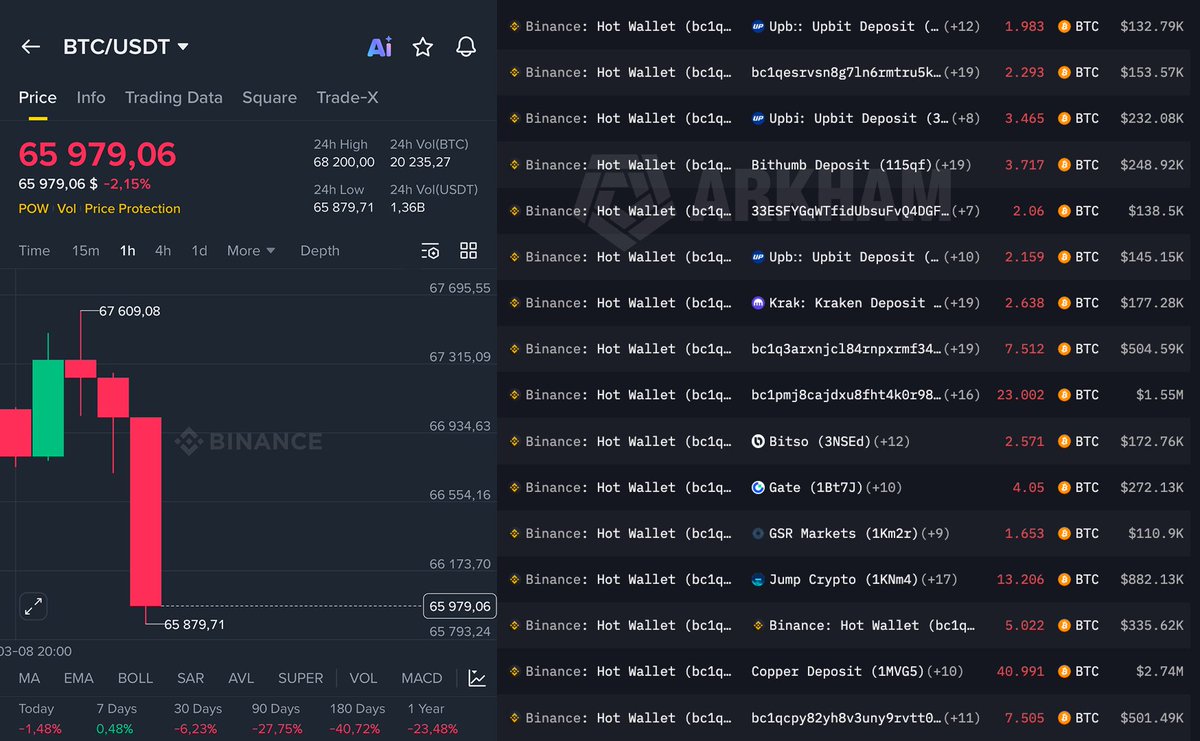 DeFiTracer's tweet photo. 🚨 BREAKING:

BINANCE IS LIQUIDATING MILLIONS IN CRYPTO RIGHT NOW

THEY'RE DUMPING $BTC NONSTOP AHEAD OF THE U.S. MARKET OPEN TOMORROW

ANOTHER HUGE DUMP IS COMING... https://t.co/4S3glAiFNX
