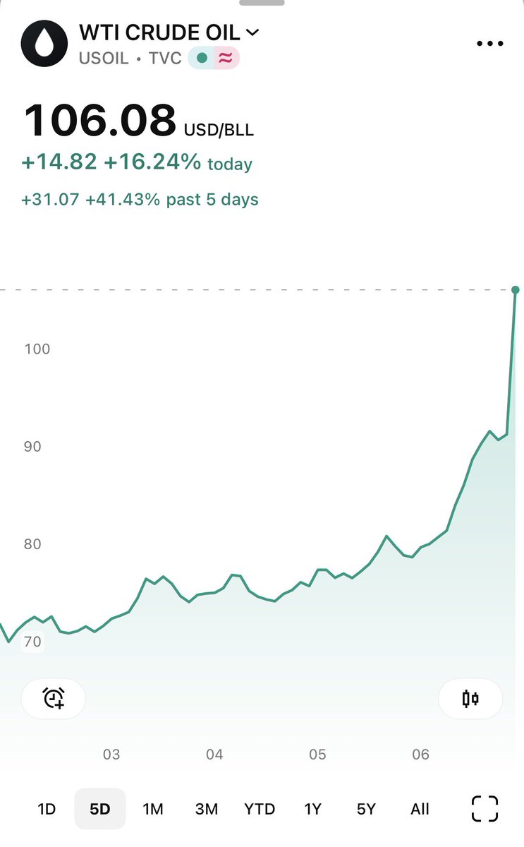 #Oil just crossed $100 for the first time in 4 years.

Energy drives inflation.
Inflation drives monetary instability.
Monetary instability drives #gold and #silver.

The fuse has been lit. 🚀 (5day chart)