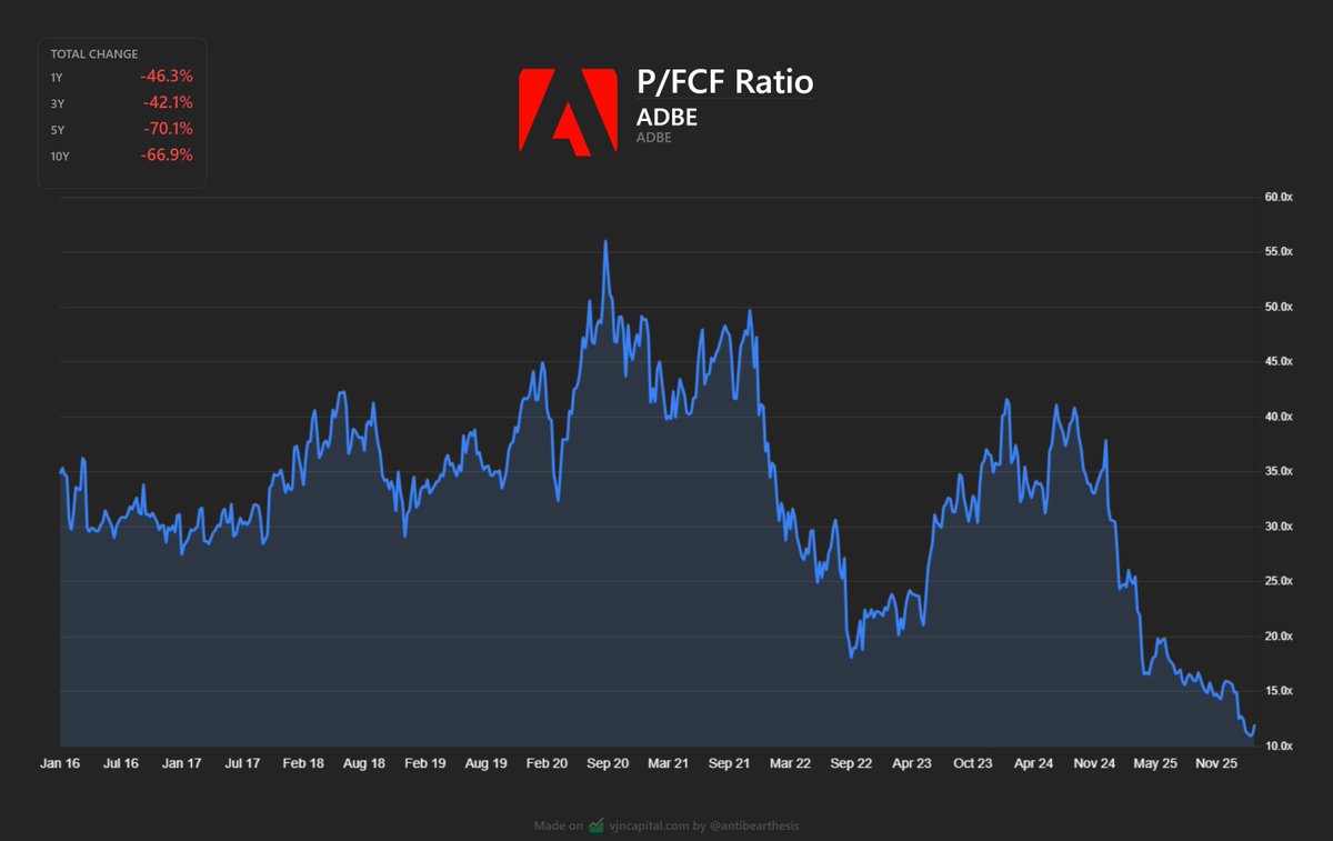 Adobe's valuation is COLLAPSING! We are now trading at 12x free cash flow, growing FCF/share 15%!

Mr Market has this one completely wrong, imo. Adobe has a near monopoly on creative software, and switching costs involve way more than simply looking at the subscription fee.

It