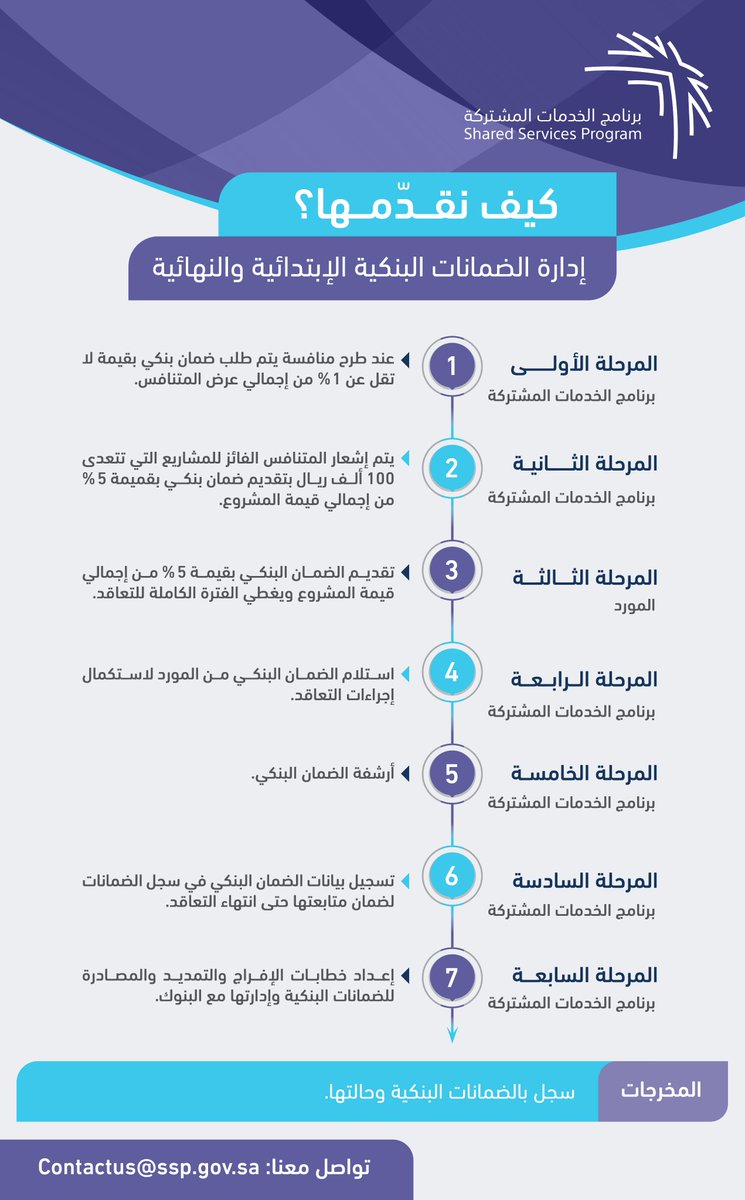 SSPgovSA's tweet photo. إدارة مُتكاملة للضمانات البنكية الابتدائية والنهائية للجهات المستفيدة، تضمن التزامات الموردين وجودة التنفيذ.

لمعرفة المزيد، تواصل معنا:
https://t.co/swTsX7Lx3C https://t.co/ih8CvBJlpV