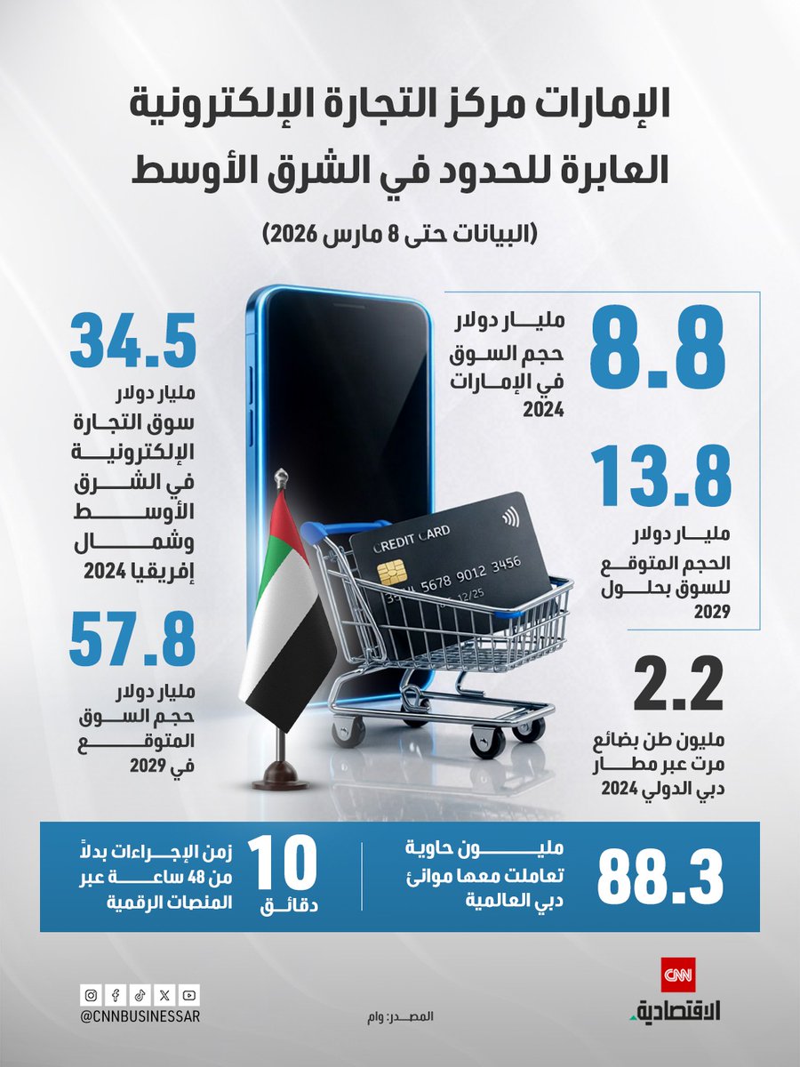 CNNBusinessAr's tweet photo. الإمارات مركز التجارة الإلكترونية العابرة للحدود في الشرق الأوسط https://t.co/e4AysV4Sk6