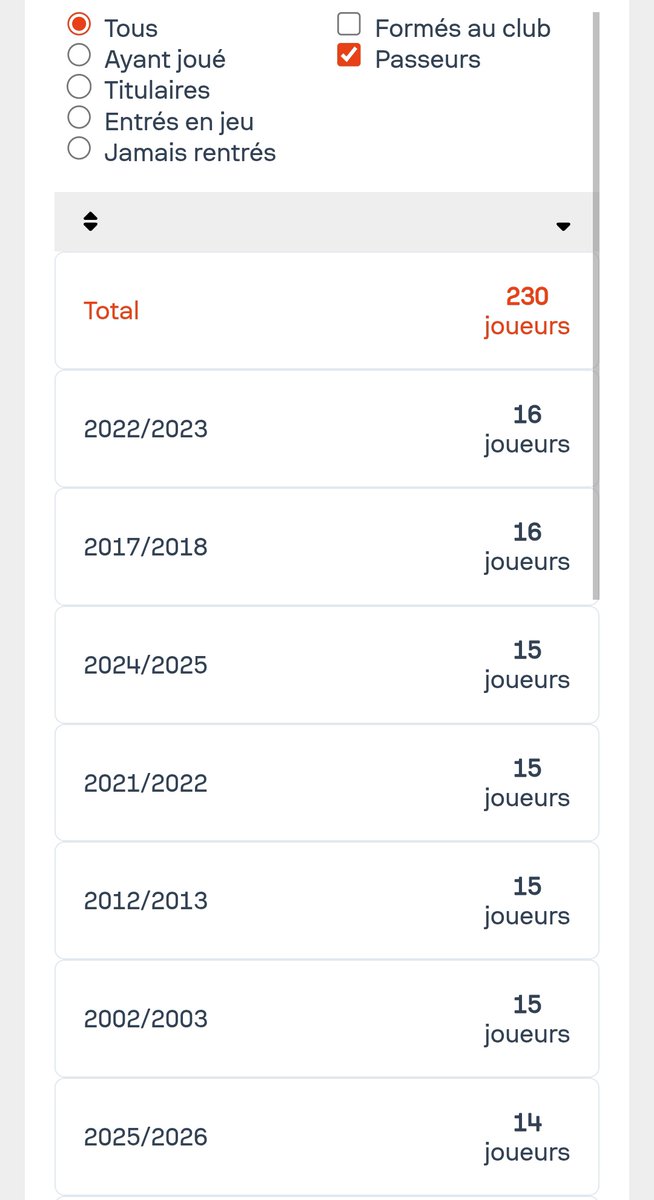 🔴⚫️ Le Stade Rennais compte 14 passeurs décisifs différents en Ligue 1 cette saison.

➡️ Le record du club en la matière est de 16 passeurs en 2022/2023.

💡 Comptabilisation des passes décisives depuis 1994/1995.

🔗 rougememoire.com/club-stats