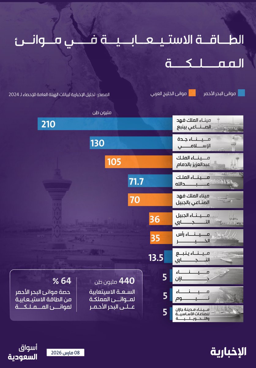 Ibrahimalfohaid's tweet photo. 440 مليون طن الطاقة الاستيعابية لموانئ المملكة على البحر الأحمر

•64 %حصة موانئ البحر الأحمر من إجمالي الطاقة الاستيعابية لموانئ المملكة https://t.co/q4l2iTQ56d