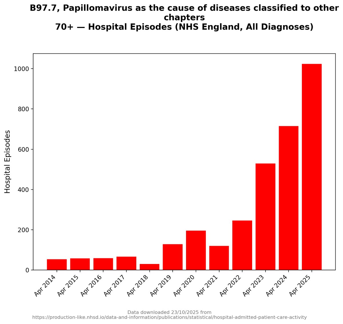 I'm sorry.

Do you really seriously genuinely think that this rise in need for hospital treatment caused by HPV among *over 70 year olds* is because they're getting jiggy with it?
😂

No, it's because Covid infections weakened their immune systems and HPV is exploiting it.