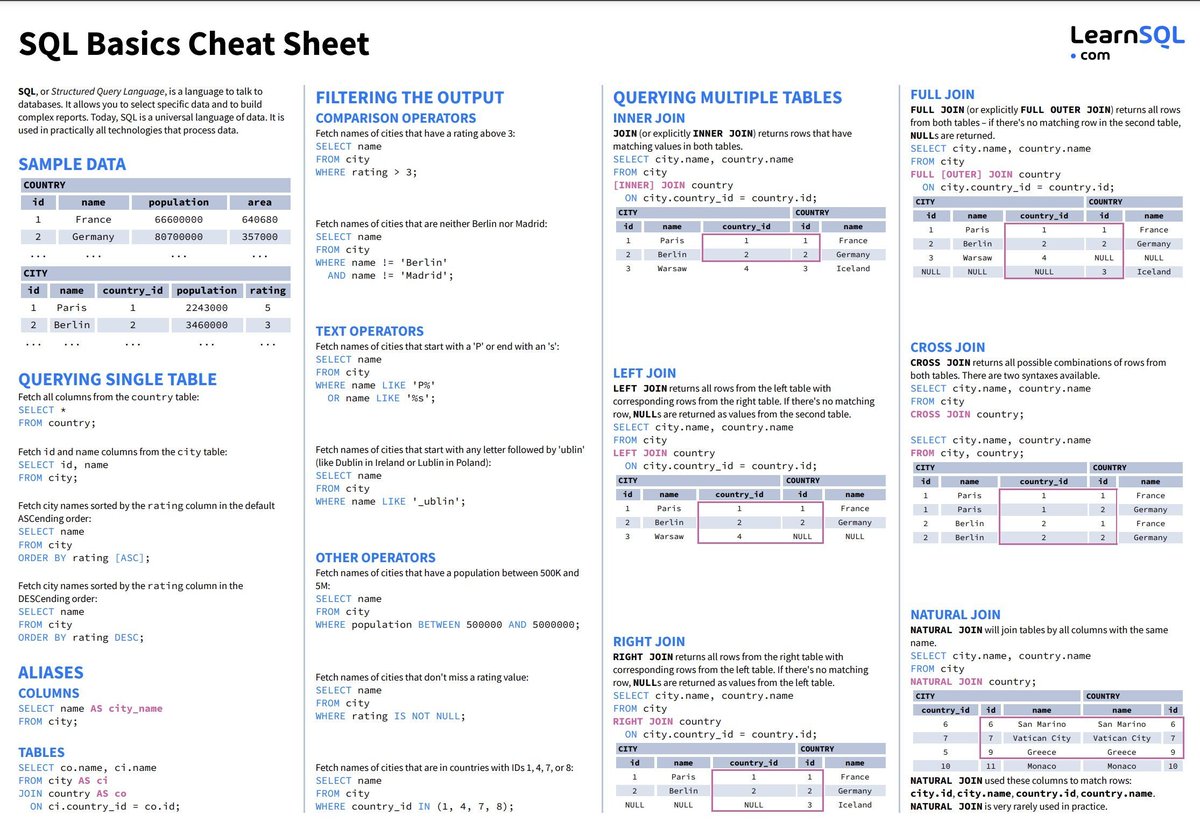 midudev's tweet photo. Hoja de TRUCOS para aprender SQL desde cero
En formato PDF y con ejemplos: https://t.co/z2eYKP6Ud9 https://t.co/pyeXwX0jwo