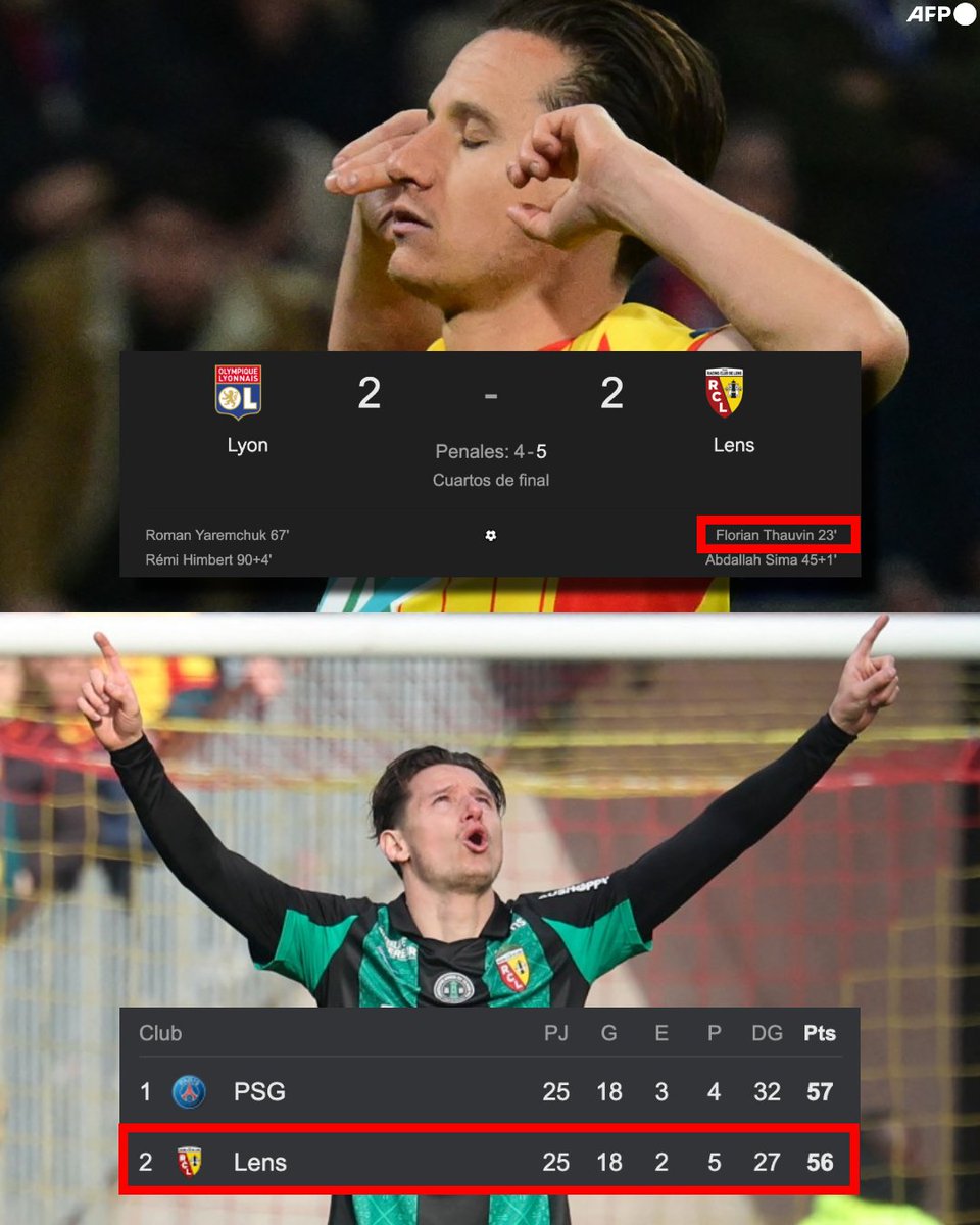 InvictosSomos's tweet photo. A media semana, Lens venció al Lyon y se clasificó a las SEMIFINALES de la Copa de Francia. Hoy, Lens goleó y se colocó a ¡¡1 PUNTO!! del PSG en la lucha por el título de la Ligue 1 de Francia. ¿El referente y jugador distinto del equipo sensación del fútbol galo? FLORIAN THAUVIN. El ex futbolista de Tigres está siendo figura total en el TEMPORADÓN del Lens y sueña con meterse a la lista de la Selección de Francia para el próximo Mundial. 

BIENVENIDOS AL NUEVO PRIME DE FLO.