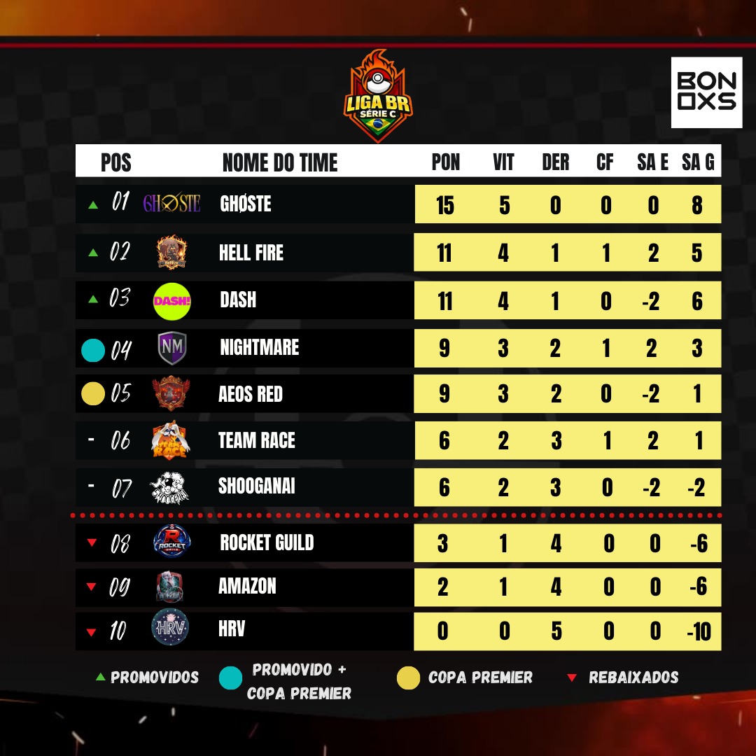 📊🔥 CLASSIFICAÇÃO ATUALIZADA – LIGA BR POKÉMON UNITE 🔥📊

Com o fim de mais uma rodada, a tabela começa a tomar forma nas três divisões da Liga BR! 👀
Na Série A, o Mandacaru segue liderando com campanha perfeita, enquanto Aegis Flames Academy e Moom continuam firmes na disputa