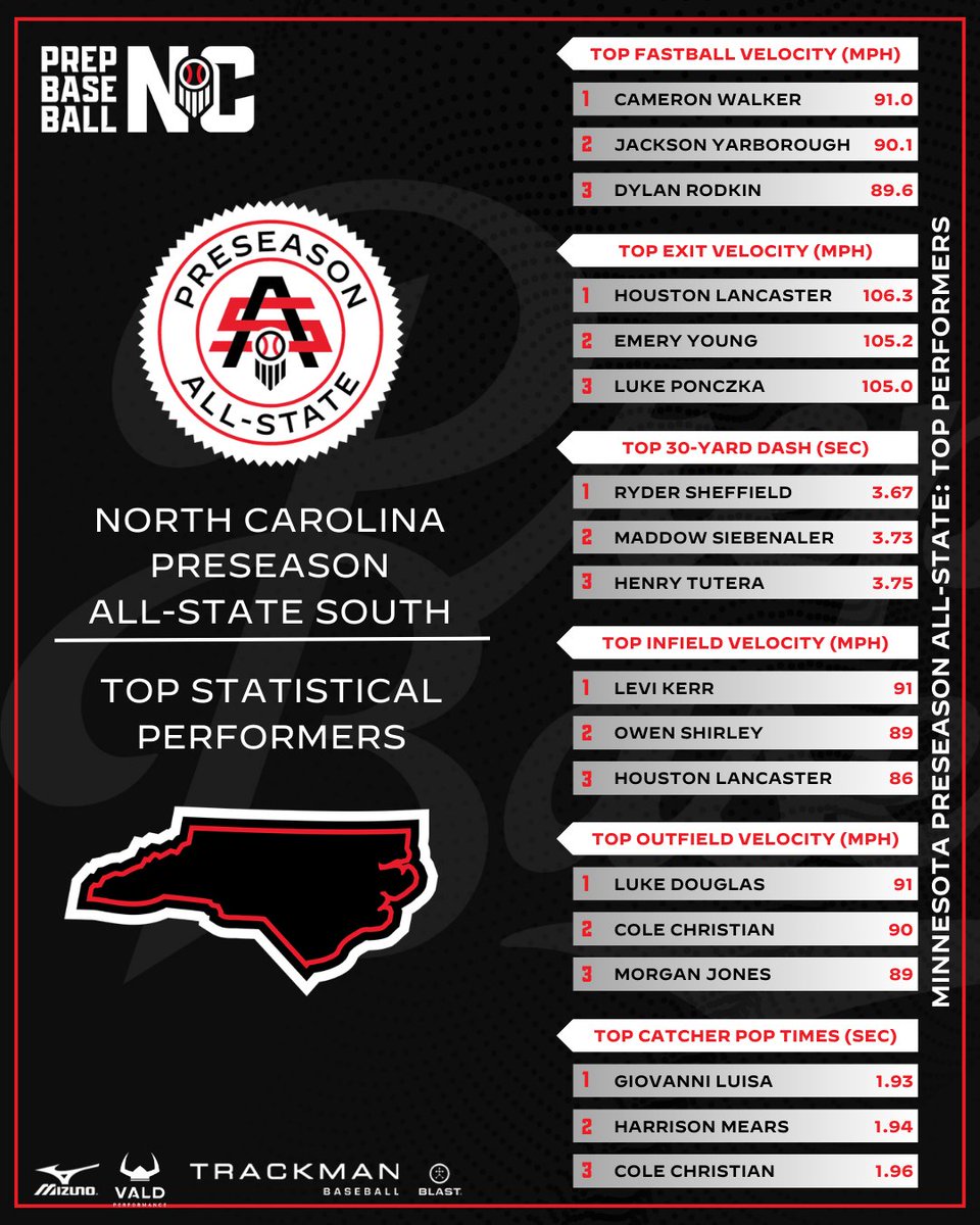 PrepBaseballNC's tweet photo. ⚫️Stat Analysis🔴 Taking a look at the numbers from the Preseason All-State South on 2/15

For news, roster, stats, etc. visit⤵️
🔗https://t.co/coDh6E3J26 https://t.co/uhXU2Imsvj