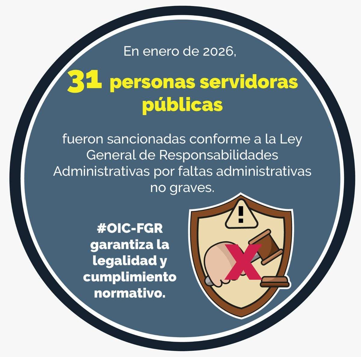 En enero de 2026, 31 personas servidoras públicas fueron sancionadas conforme a la Ley General de Responsabilidades Administrativas por faltas administrativas no graves. 
#OIC-FGR garantiza la legalidad y cumplimiento normativo.