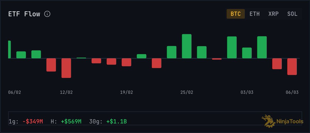 ABD spot #Bitcoin ETF’leri son işlem haftasında yaklaşık 569 milyon dolarlık net giriş kaydederek üst üste ikinci haftayı da artıda kapattı. 

Önceki hafta görülen 787.31 milyon dolarlık girişle birlikte fonlar, yaklaşık 5 ay sonra ilk kez art arda iki haftayı pozitif tamamladı.