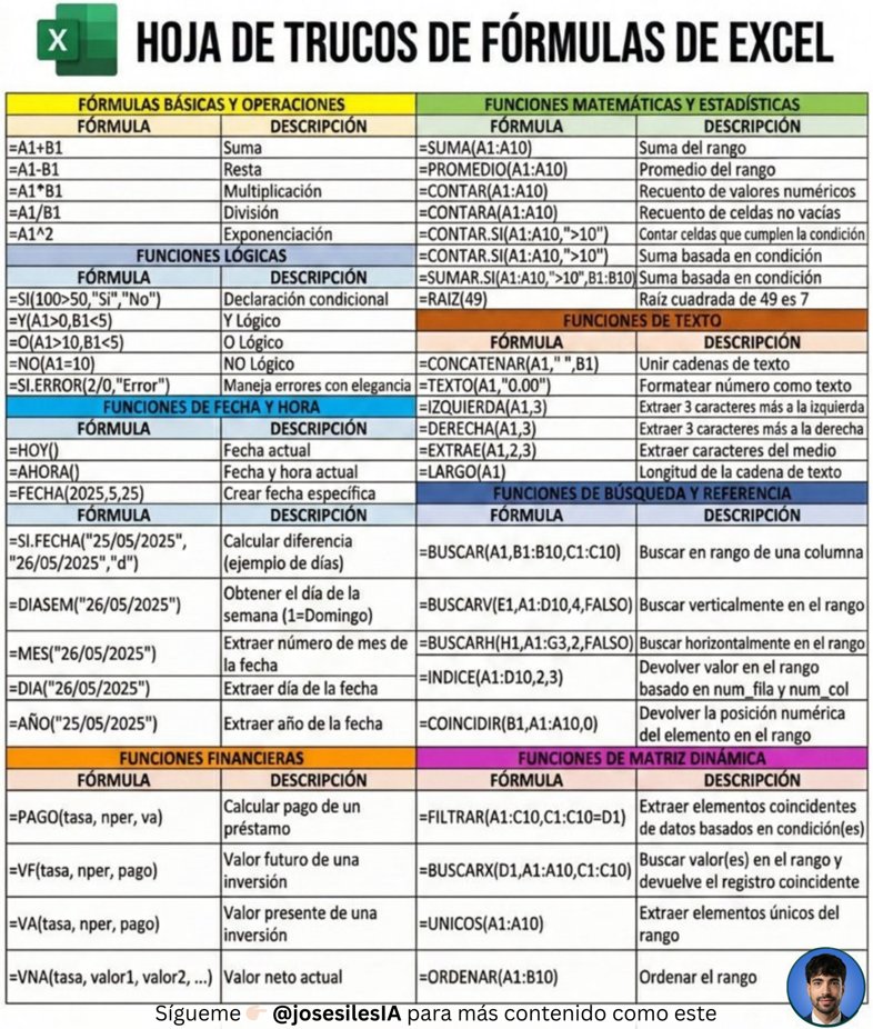 josesilesdata's tweet photo. Las mejores fórmulas de Excel👇 https://t.co/HMJqojkOGY