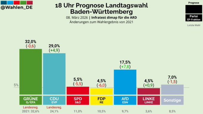 The radical left wing Green party won an important regional election in Germany.

They defeated the CDU party of Chancellor Merz, with the AfD coming in third.

Germany will get more 3rd world Muslims and the de-industrialization of Germany will continue. High energy prices, more