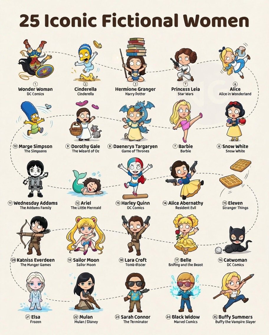 👩 25 iconic fictional women

1.🦸‍♀️ Wonder Woman — DC Comics
2.👠 Cinderella — Cinderella
3.📚 Hermione Granger — Harry Potter
4.🚀 Princess Leia — Star Wars
5.🐇 Alice — Alice in Wonderland
6.🍎 Snow White — Snow White
7.🎀 Barbie — Barbie
8.🐉 Daenerys Targaryen — Game of