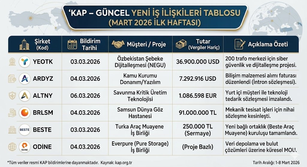 EgitimFinansal's tweet photo. KAP’ta bu hafta: Şirketler iş anlaşmalarına hız kesmeden devam ediyor! 🚀

01-08 Mart tarihleri arasında öne çıkan yeni iş anlaşmalarını sizler için tek tabloda özetledim. Özellikle $YEOTK ve $ARDYZ tarafındaki döviz bazlı yüksek tutarlı işler dikkat çekici. 📊 https://t.co/uveCiQqiTO