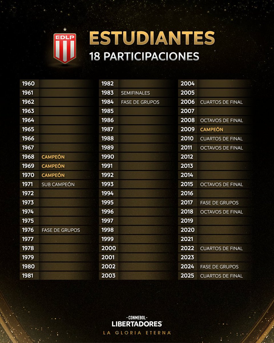 Libertadores's tweet photo. 🇦🇹⭐️ ¡Un lugar guardado en la historia! @EdelpOficial, un tetracampeón de CONMEBOL #Libertadores 🏆

#GloriaEterna https://t.co/98VoQZZ7Uo