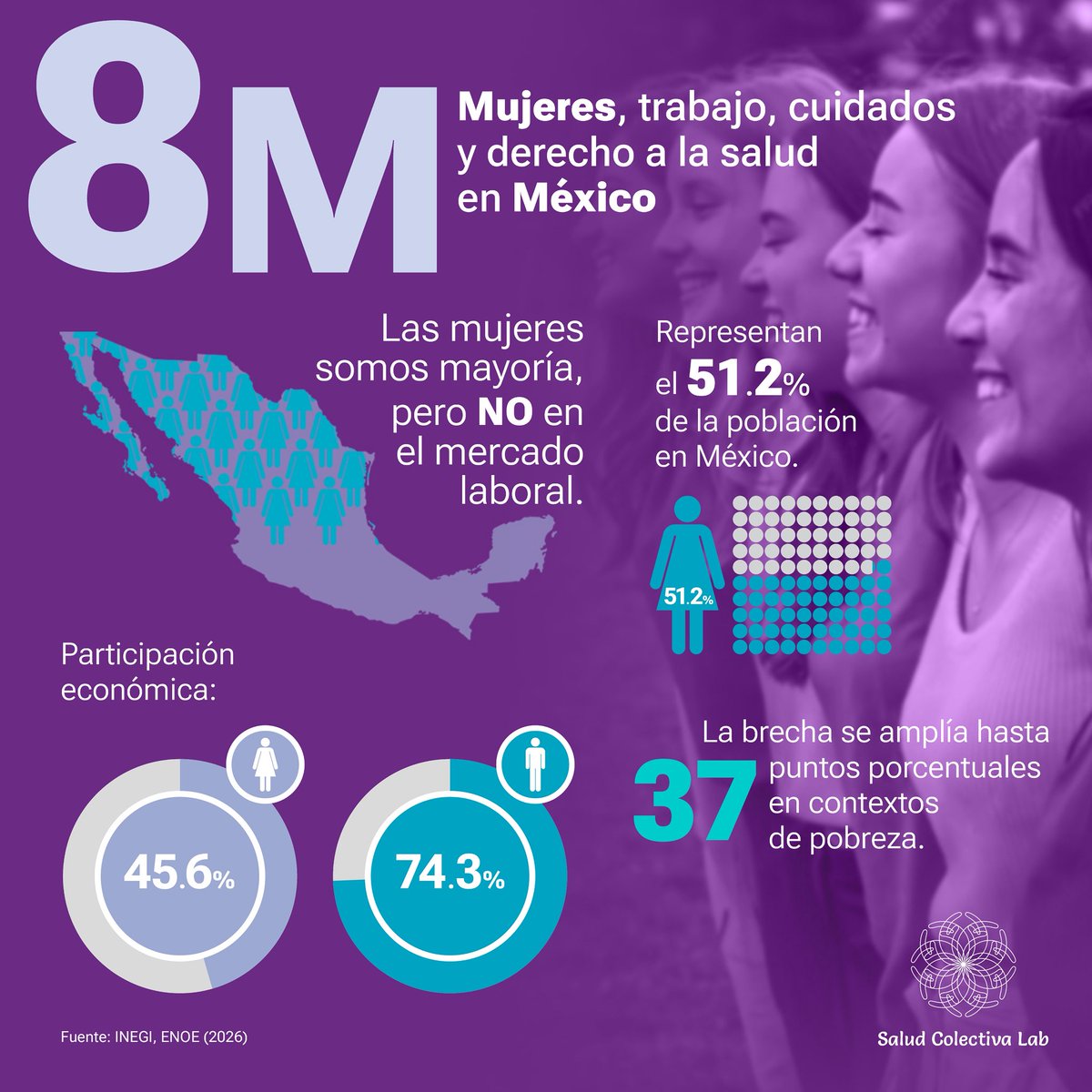 SaludColectivaL's tweet photo. 🟣#8M Mujeres, trabajo y #DerechoALaSalud en  🇲🇽 

➡️ La brecha de participación económica se amplía hasta 3️⃣7️⃣ puntos porcentuales en contextos de pobreza. 
➡️ Hablar de #Igualdad significa reconocer las desigualdades estructurales y generar acciones de #PolíticaPública https://t.co/BlEaEiwHIY