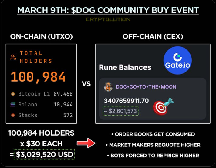 GGhyzmo's tweet photo. ON 3/9/26 THE $DOG ARMY WILL BUY $DOG
ON 3/9/26 THE $DOG ARMY WILL SHOW WHAT DECENTRALIZED 
ORGANIC
GROWTH
CAN DO WHEN YOU HAVE A COMMUNITY THAT'S LOCKED IN

BUY $DOG
HODL $DOG https://t.co/M5J6omNMhl