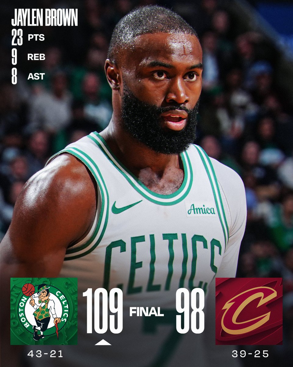 🏀 SUNDAY'S FINAL SCORES 🏀
Jaylen Brown and the @celtics secure the road W!
Jayson Tatum: 20 PTS
Payton Pritchard: 18 PTS, 7 AST
Baylor Scheierman: 16 PTS, 10 REB, 4 3PM
Sam Hauser: 15 PTS, 5 3PM