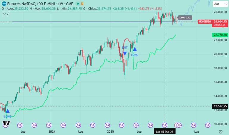 #Report Weekly 6/3/26: tra tensioni geopolitiche e stagionalità favorevole: come cambia il portafoglio modello #8marzo

enricomalverti.com/2026/03/report…