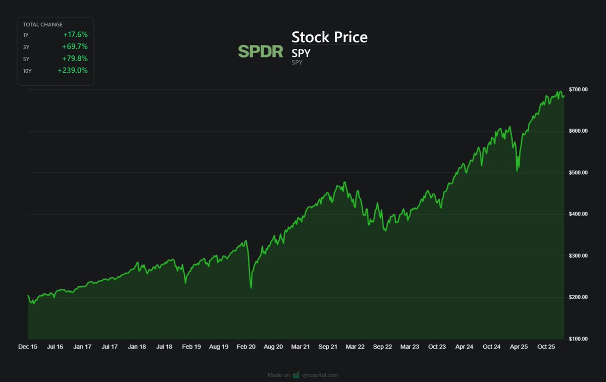 Most investors gamble on individual stocks, trying to find the next $NVDA and $PLTR

The truth is 99% of stock pickers underperform the market – some even lose huge sums of wealth

No one has ever lost money buying &amp; holding the S&amp;P 500. 

Up 239% over the past 10 years, you can