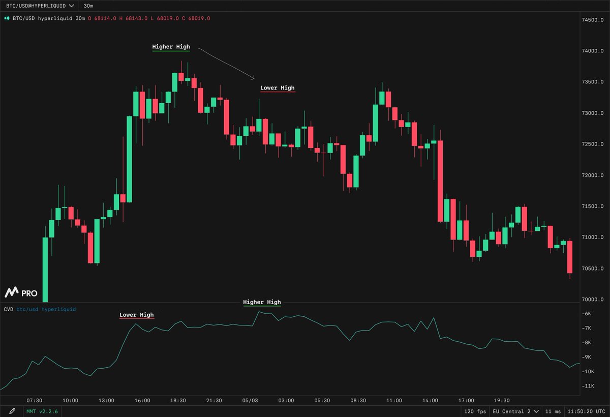 Luckshuryy's tweet photo. What bearish absorption looks like:

- price unable to make new highs
- delta makes new high (aggressive buying)

Limit sellers absorbing Market buyers

example ↓ https://t.co/QcGb1Ab5QD