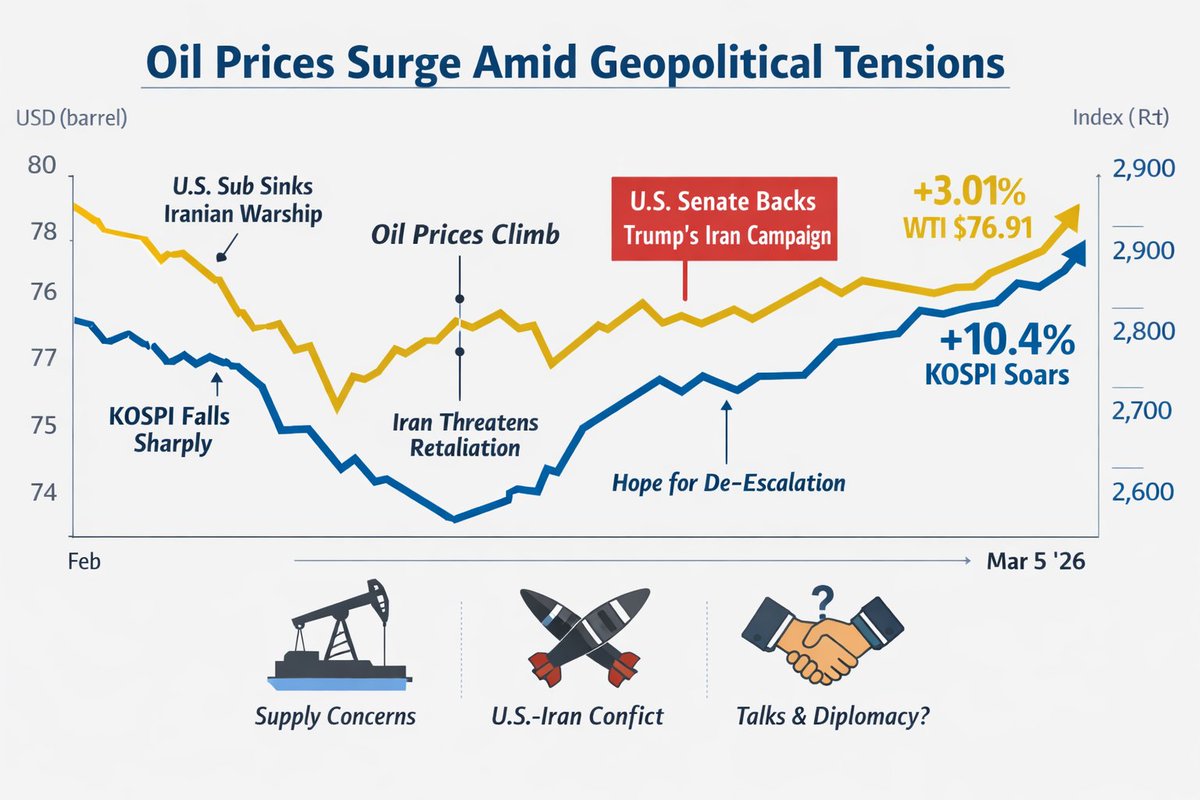 thagrwlatarik's tweet photo. If the conflict expands, oil likely continues higher.
People around the world will once again pay the consequences of this unfair war of aggression against Iran.
#StopWarOnIran 
#StopTheWar https://t.co/hFfdzvZWo2