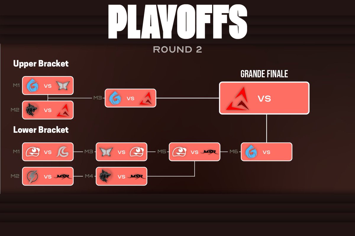 GoldenRoad_Offi's tweet photo. 🗓️PlayOffs - Round 3🗓️

Désormais après la revanche Nafe contre Avant-Garde ESC, il est temps d'avoir notre 2ème revanche de ce Groupe A, Masaru contre Darkgames où le vainqueur devra jouer une nouvelle fois contre Nafe ! https://t.co/29ZtEHsGb2