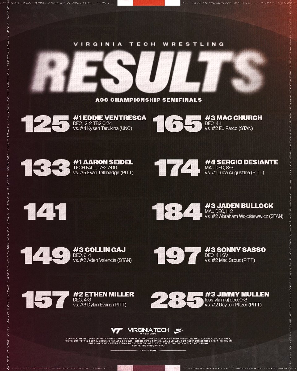 HokiesWrestling's tweet photo. 𝐴𝐶𝐶 𝐶ℎ𝑎𝑚𝑝𝑖𝑜𝑛𝑠ℎ𝑖𝑝

Hokies go eight for nine in the semis to push 8️⃣ into tonight's finals at 8PM! Eight booked their tickets to Cleveland!

Consolations up next!
🔗 » https://t.co/8Ekq6WYGrB

#Hokies 🦃 https://t.co/ELiXrftetL