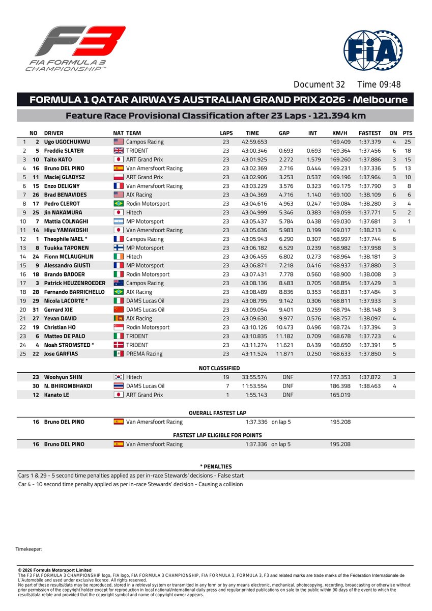 f3docsbot's tweet photo. New document: Doc 32 - F3 Race 2 (Feature) - Provisional classification
Published on 07.03.26 23:50 CET

https://t.co/J1HLv3iHin
#F3 #Formula1 #FIA https://t.co/iwdLfna0Pz