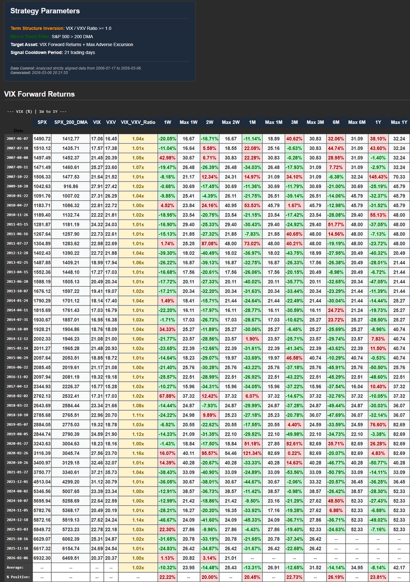 Information(data) is the new electricity they say. Hence I lean to qant analysis to form my strategies and play the odds.

$VIX forward returns when $VIX/$VXV is above 1 in a bull market ( $SPX>200dma ).

I see the odds favoring the short $vol trade.