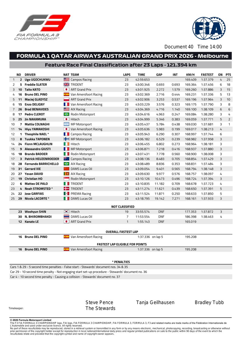 f3docsbot's tweet photo. New document: Doc 40 - F3 Race 2 (Feature) - Final classification
Published on 08.03.26 04:03 CET

https://t.co/yYhsEpvUY4
#F3 #Formula1 #FIA https://t.co/V6EbcqCfJE