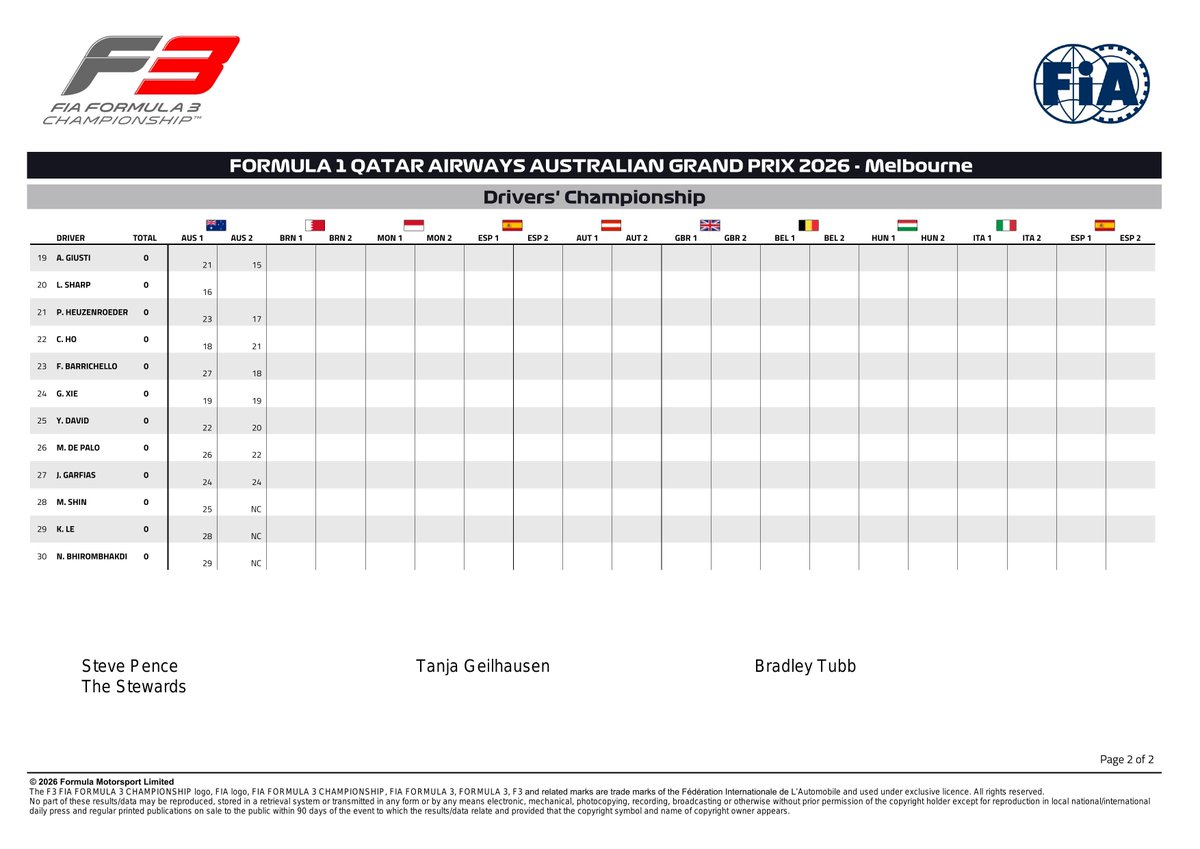 f3docsbot's tweet photo. New document: Doc 41 - F3 Driver Championship - Melbourne 2026
Published on 08.03.26 04:06 CET

https://t.co/1VZz08uNQO
#F3 #Formula1 #FIA https://t.co/UD3rvHAfQV
