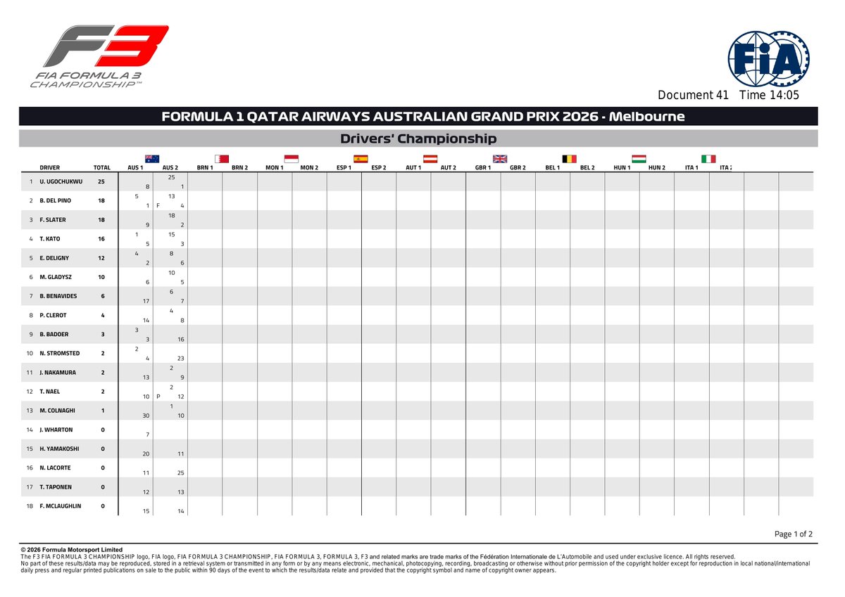 f3docsbot's tweet photo. New document: Doc 41 - F3 Driver Championship - Melbourne 2026
Published on 08.03.26 04:06 CET

https://t.co/1VZz08uNQO
#F3 #Formula1 #FIA https://t.co/UD3rvHAfQV