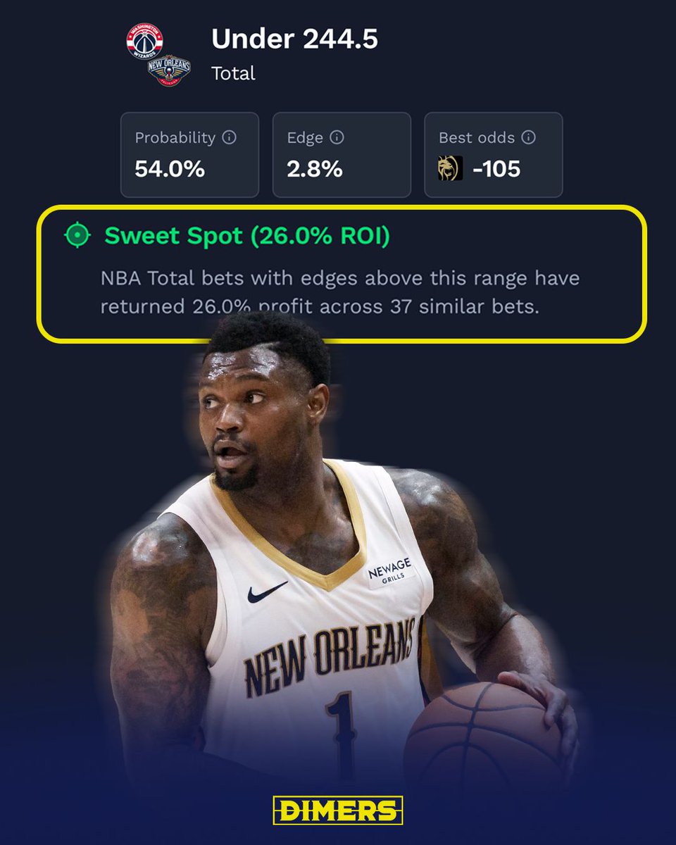 DimersCom's tweet photo. 🎯 Sweet Spot identified

Totals bets where our model has found an edge on mispriced sportsbook lines have returned a 26% profit for us this season and we've identified another within range with the Under 244.5 on the Wizards and Pelicans tonight. https://t.co/xbRtHQeMij