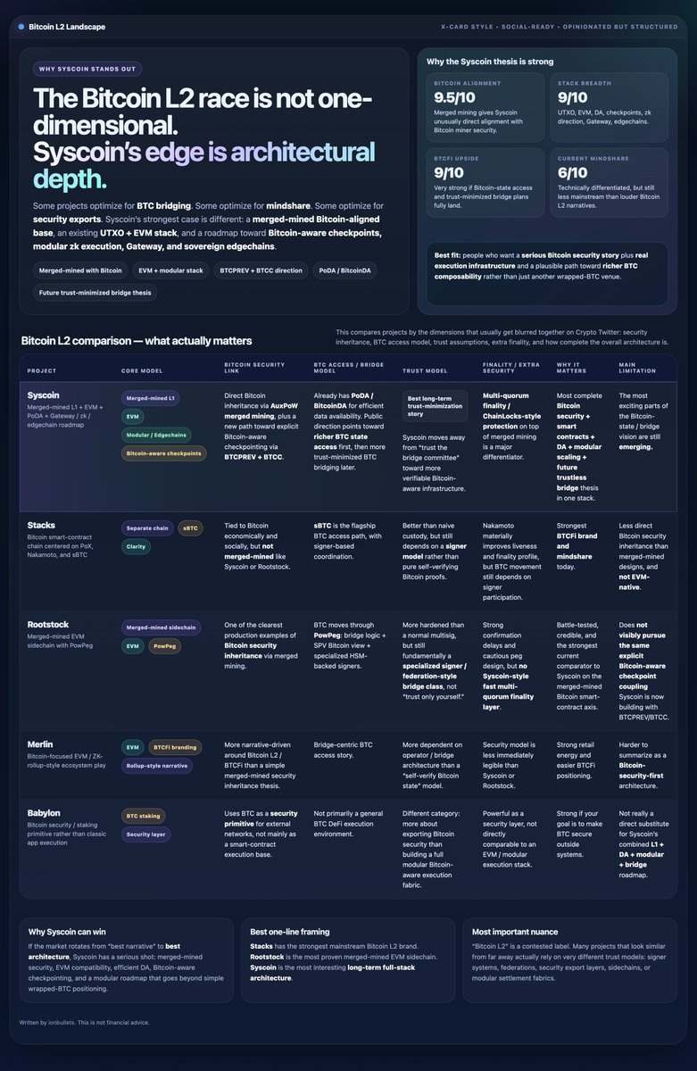 @Syscoin and Bitcoin L2s