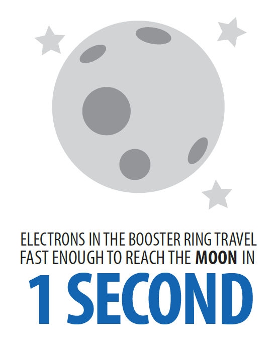 CanLightSource's tweet image. #DYK Electrons in our booster ring travel fast enough to reach the moon in one second! 🏁
#synchrotron #science #funfact