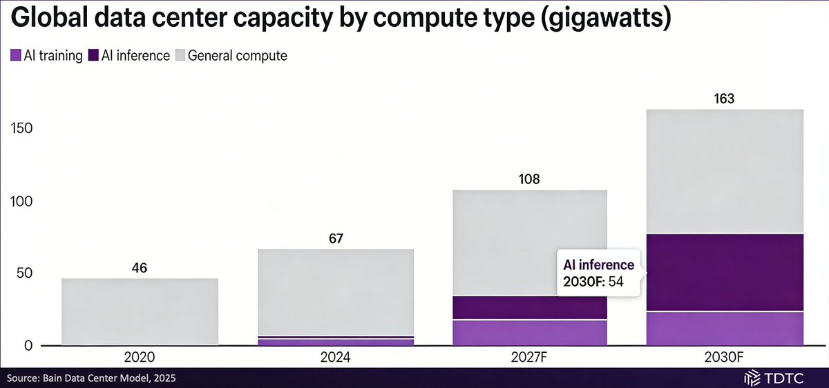 TDTCGlobal's tweet photo. As TDTC enters its next five-year phase, we have been asking a simple question: what does the next generation of digital infrastructure look like?

Over the past decade, Bitcoin mining has proven to be an effective model for converting electricity into digital assets. At the same time, the rapid growth of AI is creating a new form of digital production, where computing infrastructure converts energy into intelligent computation. In this emerging landscape, two types of digital outputs are becoming increasingly important: Bitcoin as a long-term store of value, and AI-generated tokens as a new driver of productivity. 

Our strategy for the next stage of TDTC is built around what we call a dual-engine model. Bitcoin mining will continue to serve as the company’s foundation, providing stable digital asset production and long-term exposure to Bitcoin. At the same time, we are expanding into distributed AI inference infrastructure, which converts computing power into AI-generated output. By allocating energy resources across these two systems depending on power quality and location, the objective is simple: generate the right token in the right place and maximize the value of every kilowatt of electricity.