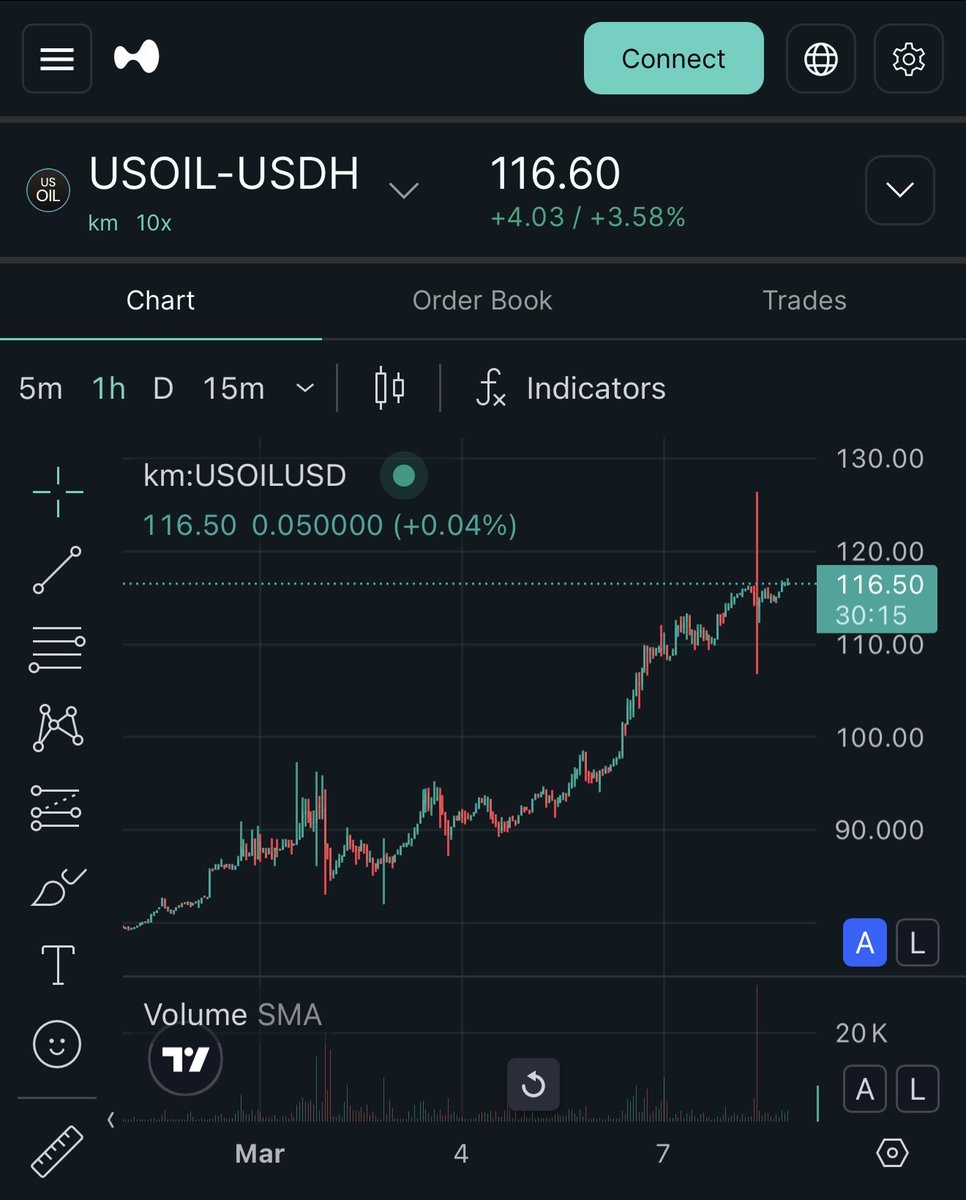 wiser_thinking's tweet photo. @Hannah_AAd @cryptomanran He’s looking at the price on Hyperliquid but obviously hasn’t mentioned it - commodities trade weekends there so gives a good indication of where markets will likely open!! i.e. they’re opening UP!! 😉📈🤫 https://t.co/ycDpuPV4YQ
