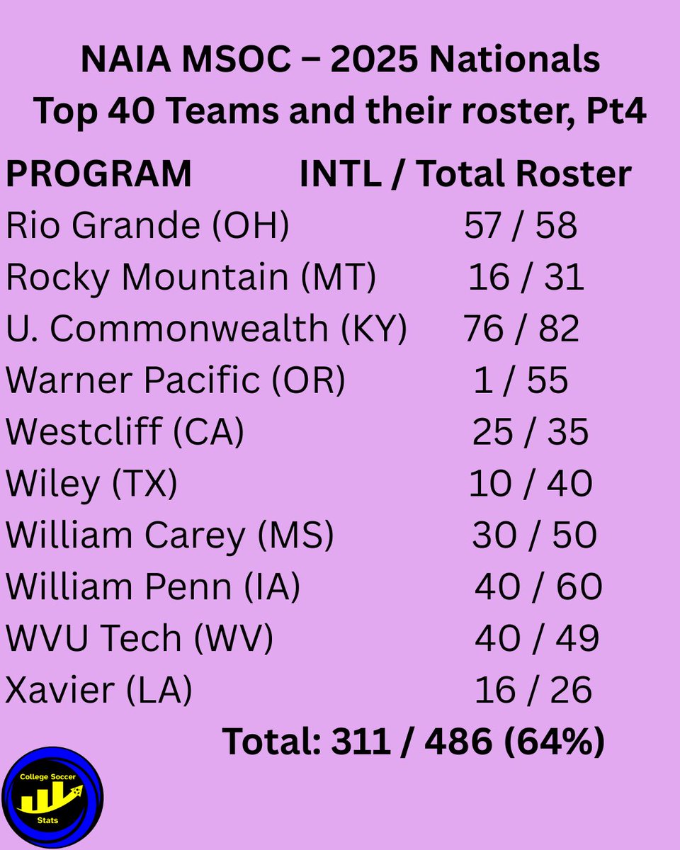 College Soccer Stats tweet media