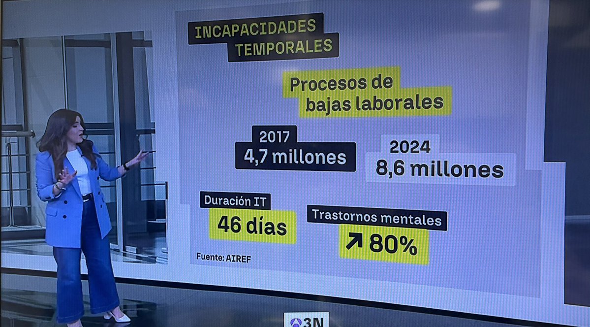 Y aquí es donde le duele a la economía

"Incapacidades temporales"

Ni que estuviera circulando un virus vascular, multisistémico y neurotrópico con incontables estudios sobre sus daños a corto y largo plazo...