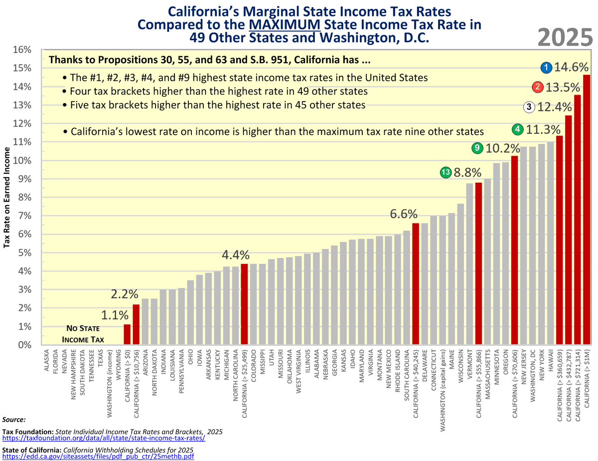 Of course, <a href="/RepKhanna/">Rep. Ro Khanna</a> doesn't mention that the corrupt, Democrat-controlled State of California, ALREADY has the USA's ...

* #1, #2, #3, #4, &amp; #9 highest state income tax rates
* #1 highest state sales tax rate
* #1 highest fuel taxes

It's never enough for greedy Democrats.