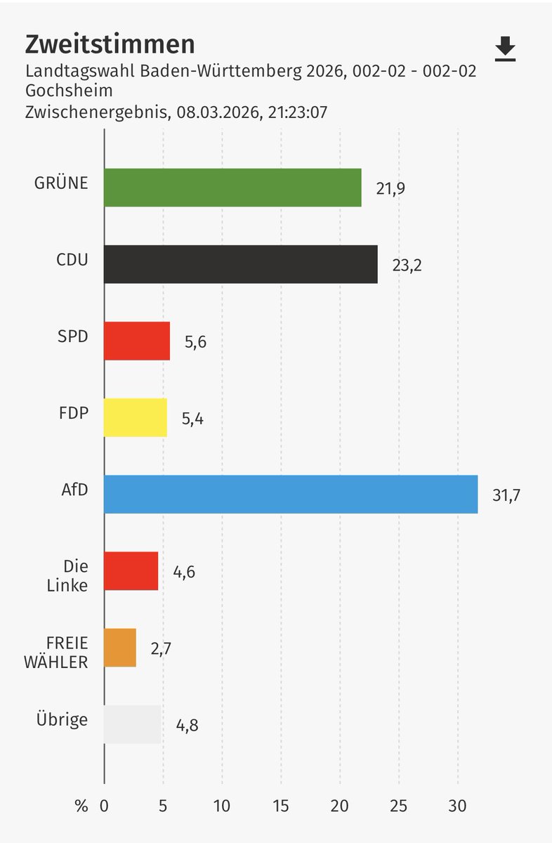 #Gochze, einfach stabilste Nachbarschaft! 💙💪🏻🇩🇪
#JetztMalEhrlich

#Kraichtal #LTW26BW #AfD
#NurDieAfD #SeiSchlauWählBlau