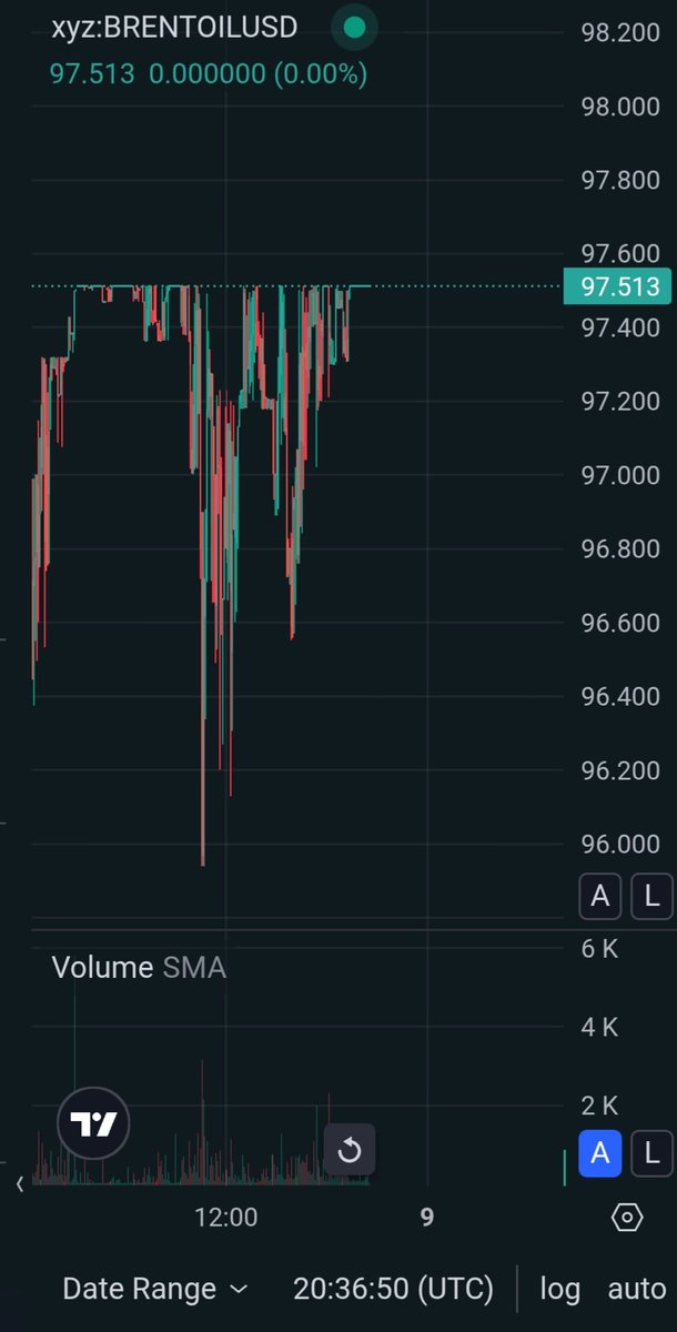 Cryptocruton's tweet photo. #BRENT #CRUDE #OOTT #HYPERLIQUID 
Brent crude on hyperliquid today. No large sell order in the book at this price but clearly someone's sell order isn't full yet.

I wonder if it will break past this https://t.co/Vh32xfmk1M