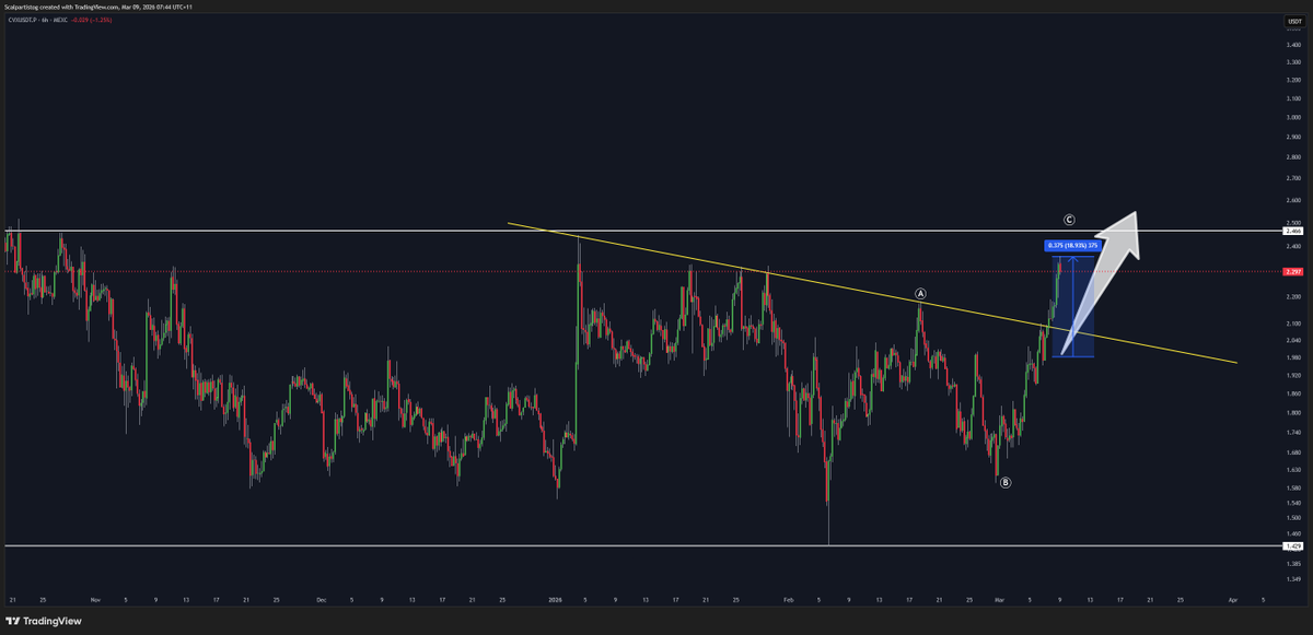 While the market has been red, we managed to scoop almost 20% move on #CVX